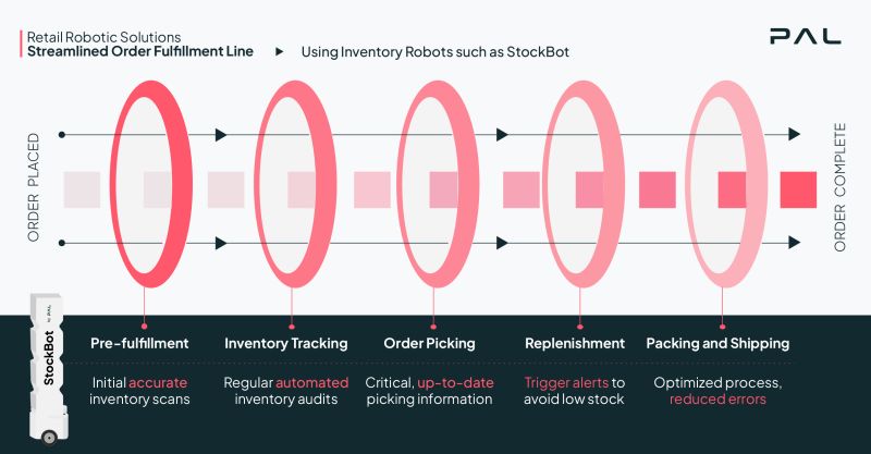 Streamlined Order Fullfillment Line: Using inventory robots such as stockbot