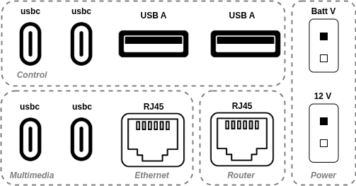 Expansion ports diagram showing USB-C, USB-A, RJ45 Ethernet, battery voltage and power output ports